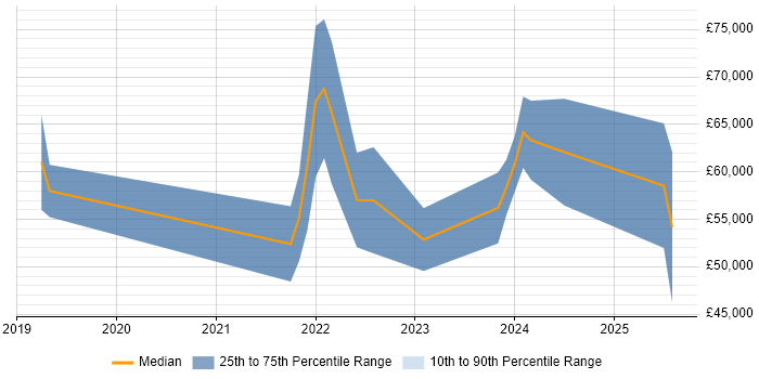 Salary distribution trend for jobs with remote work options citing Notion Salary distribution trend for jobs with remote work options citing Notion