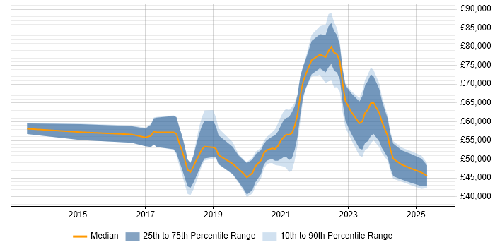 Salary distribution trend for jobs with remote work options citing NServiceBus
