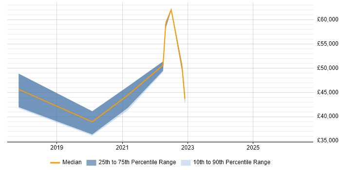 Salary distribution trend for jobs with remote/hybrid work options citing NUKE