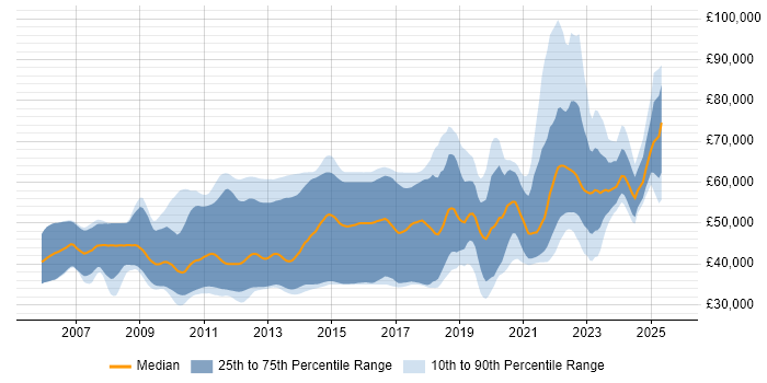 Salary distribution trend for jobs with remote work options citing NUnit