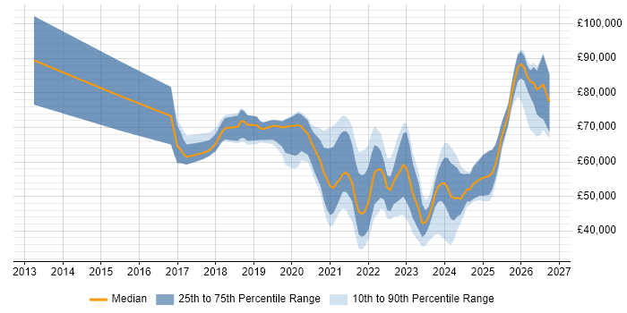 Salary distribution trend for jobs with remote/hybrid work options citing Nutanix