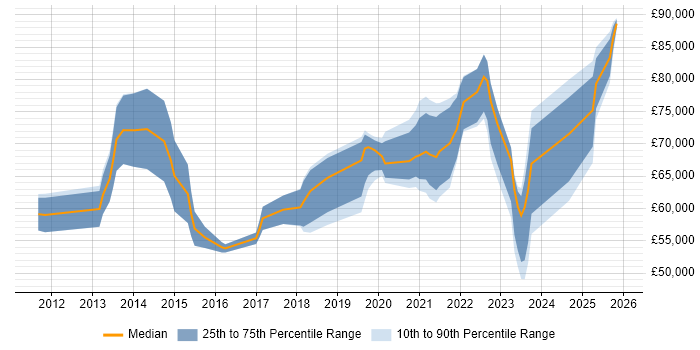 Salary distribution trend for jobs with remote/hybrid work options citing NX-OS