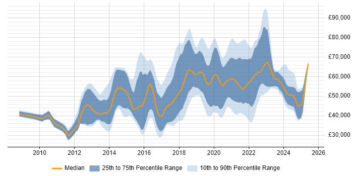 Salary distribution trend for jobs with remote work options citing Objective-C