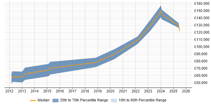 Salary distribution trend for jobs with remote/hybrid work options citing OCaml