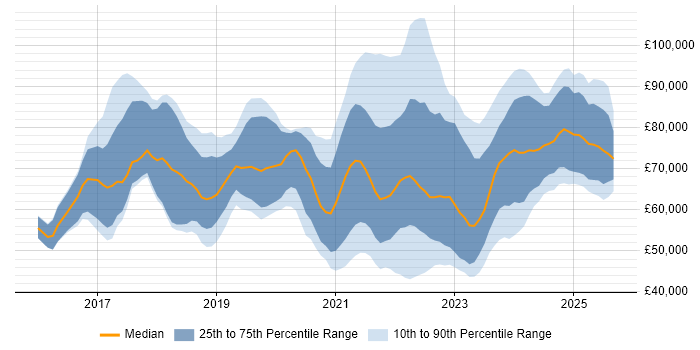 Salary distribution trend for jobs with remote work options citing OCI
