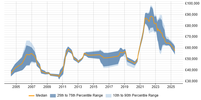 Salary distribution trend for jobs with remote work options citing OCP