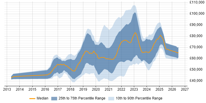 Salary distribution trend for jobs with remote/hybrid work options citing Octopus Deploy