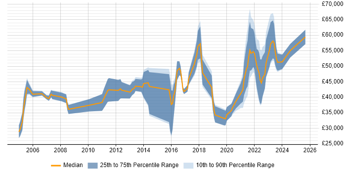 Salary distribution trend for jobs with remote/hybrid work options citing ODBC Salary distribution trend for jobs with remote/hybrid work options citing ODBC