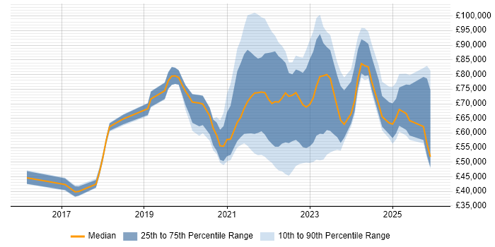 Salary distribution trend for jobs with remote/hybrid work options citing Okta