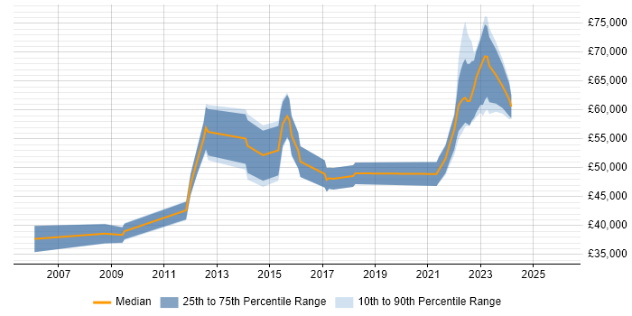 Salary distribution trend for jobs with remote/hybrid work options citing OLAP Cube