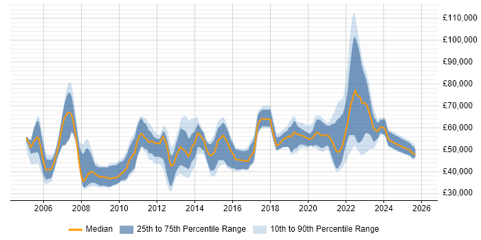 Salary distribution trend for jobs with remote/hybrid work options citing OLAP