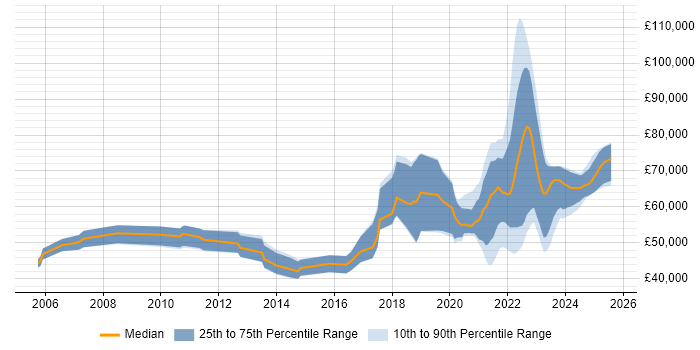 Salary distribution trend for jobs with remote work options citing OLTP