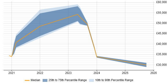 Salary distribution trend for remote Onboarding Specialist job vacancies