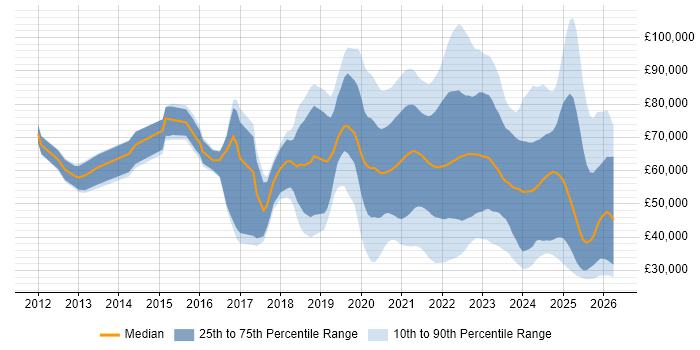 Salary distribution trend for jobs with remote/hybrid work options citing Onboarding