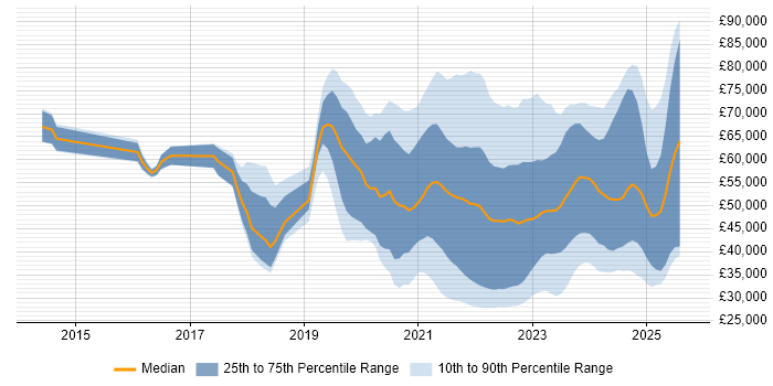 Salary distribution trend for jobs with remote work options citing OneDrive