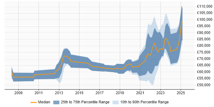 Salary distribution trend for jobs with remote work options citing Online Banking