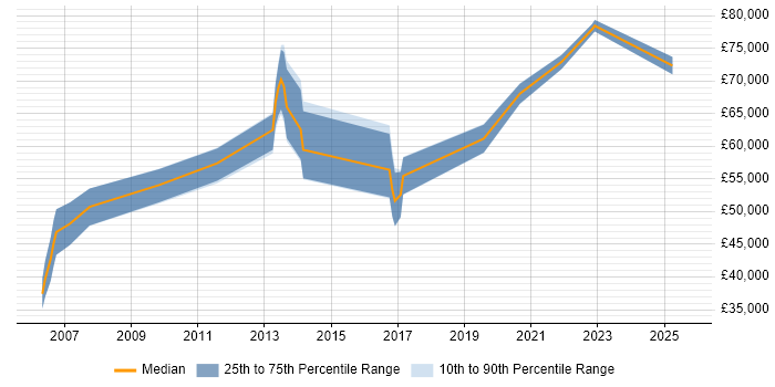 Salary distribution trend for remote Online Project Manager job vacancies