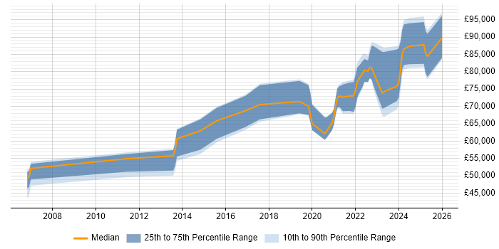 Salary distribution trend for jobs with remote/hybrid work options citing Ontologies