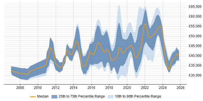 Salary distribution trend for jobs with remote/hybrid work options citing OO PHP