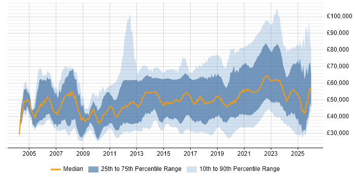 Salary distribution trend for jobs with remote/hybrid work options citing OO