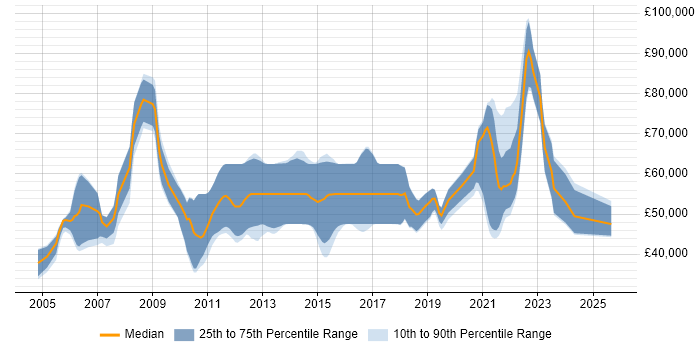 Salary distribution trend for jobs with remote/hybrid work options citing OOA/OOD
