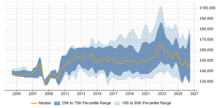 Salary distribution trend for jobs with remote/hybrid work options citing OOP