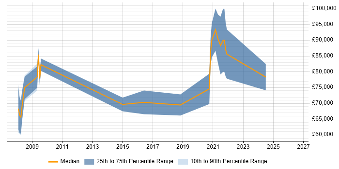 Salary distribution trend for remote Open Source Architect job vacancies