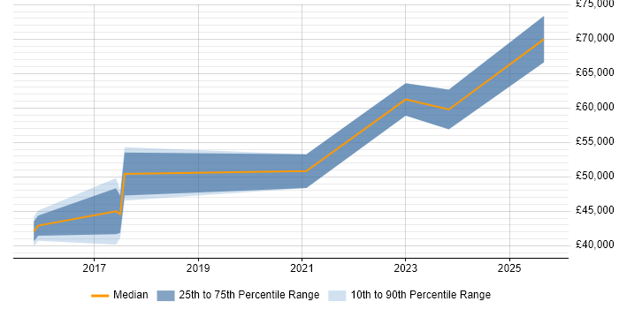 Salary distribution trend for jobs with remote/hybrid work options citing OpenCL