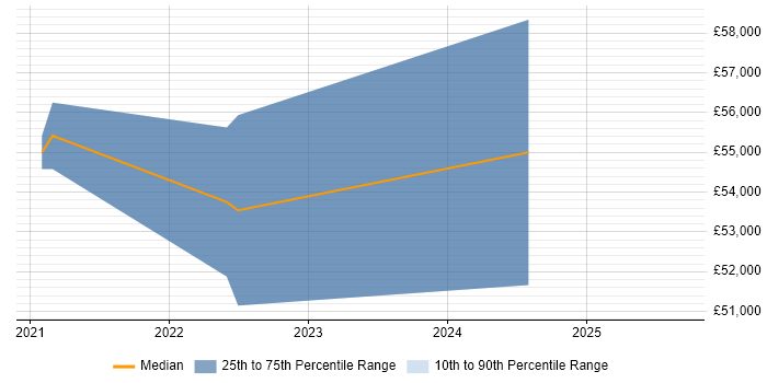 Salary distribution trend for jobs with remote work options citing OpenDNS Salary distribution trend for jobs with remote work options citing OpenDNS
