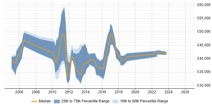 Salary distribution trend for jobs with remote/hybrid work options citing OPENHousing
