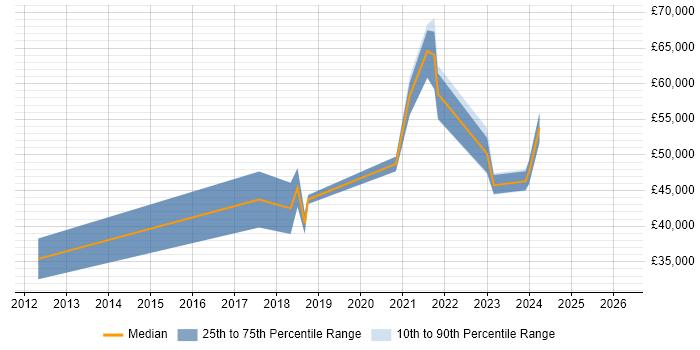 Salary distribution trend for jobs with remote/hybrid work options citing OpenLayers
