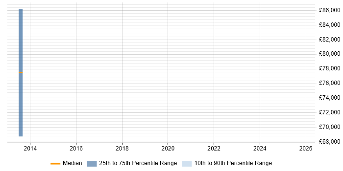 Salary distribution trend for remote OpenLink Architect job vacancies