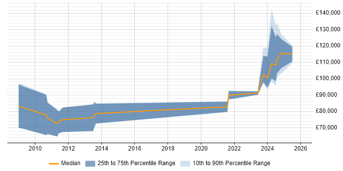 Salary distribution trend for jobs with remote/hybrid work options citing OpenLink