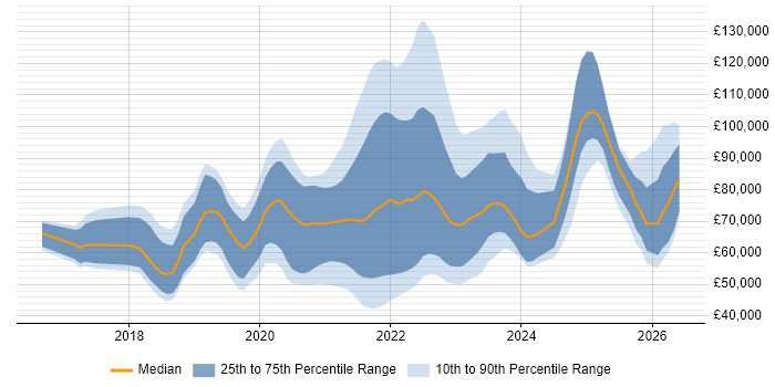 Salary distribution trend for jobs with remote/hybrid work options citing OpenShift