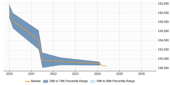 Salary distribution trend for jobs with remote/hybrid work options citing OpenSSH