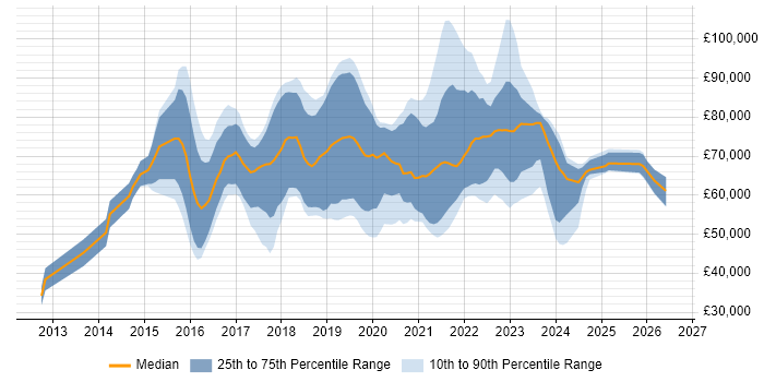 Salary distribution trend for jobs with remote/hybrid work options citing OpenStack