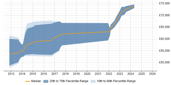 Salary distribution trend for jobs with remote/hybrid work options citing OpenText VIM for SAP