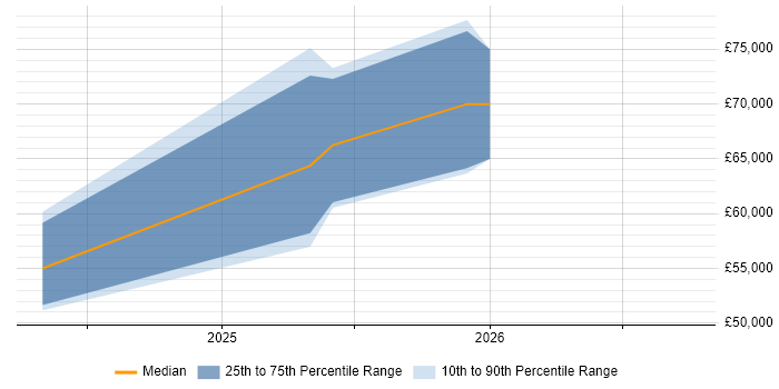 Salary distribution trend for jobs with remote/hybrid work options citing OpenTofu