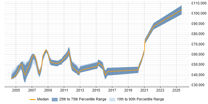 Salary distribution trend for jobs with remote/hybrid work options citing OpenView