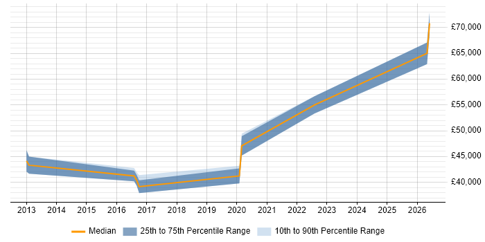 Salary distribution trend for jobs with remote/hybrid work options citing OpenVMS