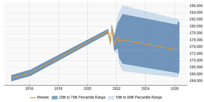 Salary distribution trend for jobs with remote/hybrid work options citing Operational Acceptance Criteria