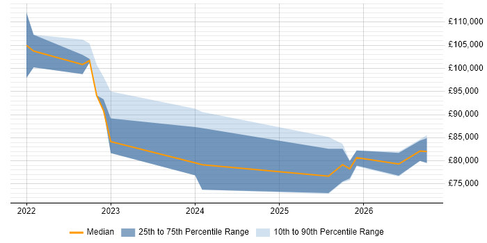 Salary distribution trend for remote/hybrid Operational Resilience Manager job vacancies