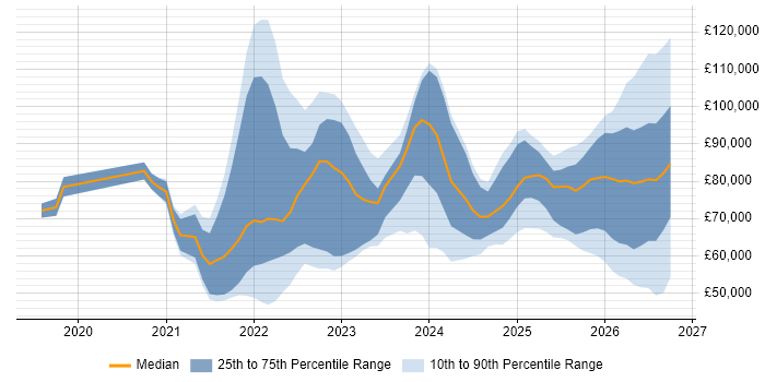 Salary distribution trend for jobs with remote/hybrid work options citing Operational Resilience