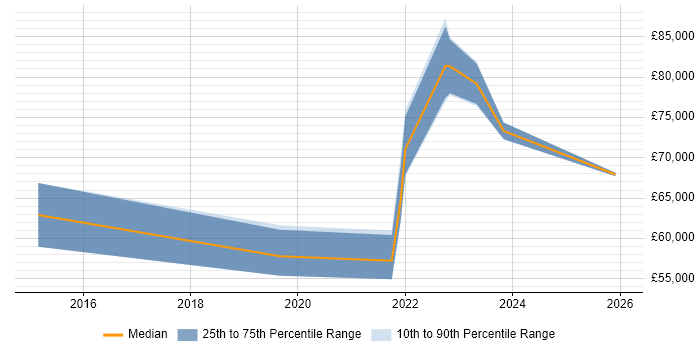Salary distribution trend for remote Operational Risk Manager job vacancies