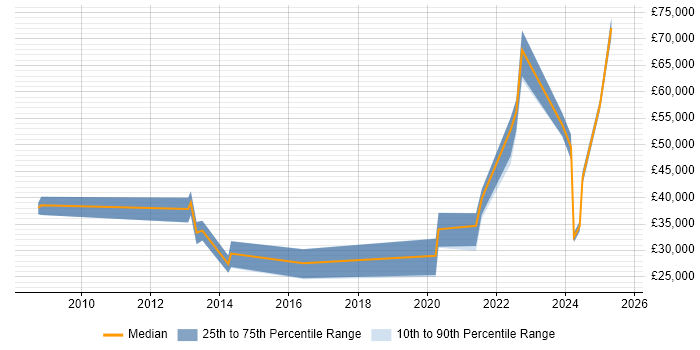 Salary distribution trend for remote Operational Support Analyst job vacancies