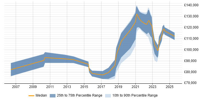 Salary distribution trend for remote Operations Director job vacancies