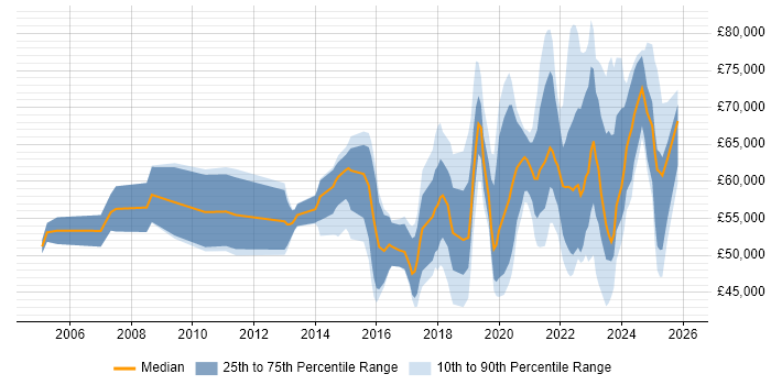 Salary distribution trend for jobs with remote/hybrid work options citing Operations Management