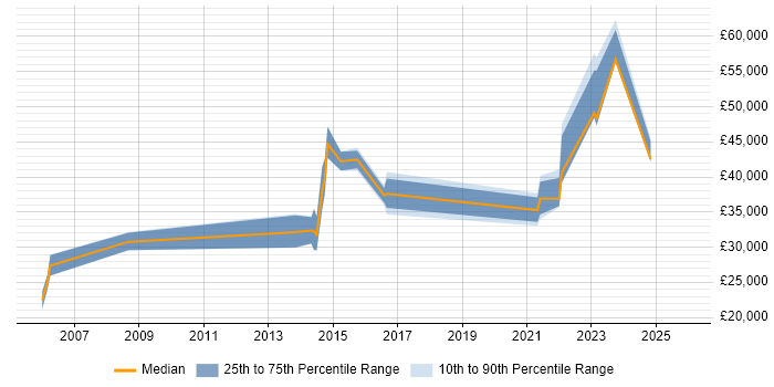 Salary distribution trend for remote Operations Support Engineer job vacancies