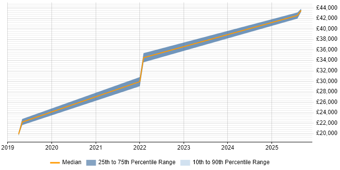 Salary distribution trend for remote Operations Technician job vacancies