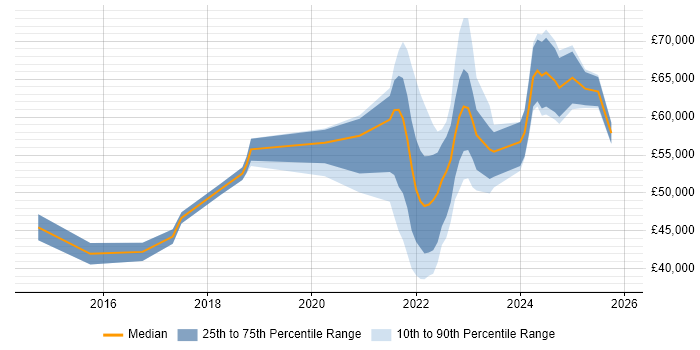 Salary distribution trend for jobs with remote/hybrid work options citing Optimizely